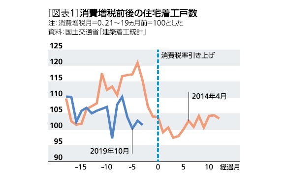 ［図表1］消費増税前後の住宅着工数