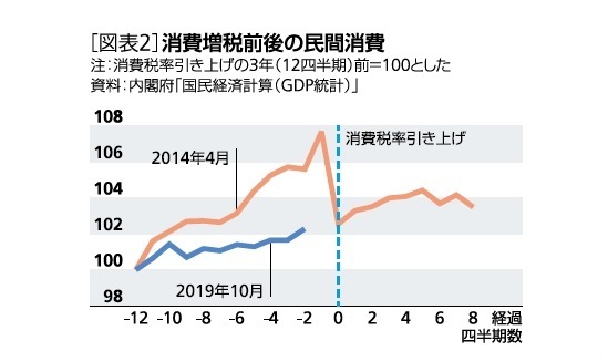 ［図表2］消費増税前後の民間消費