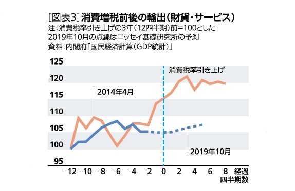 ［図表3］消費増税前後の輸出(財貨・サービス)