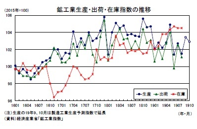 鉱工業生産・出荷・在庫指数の推移