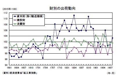 財別の出荷動向