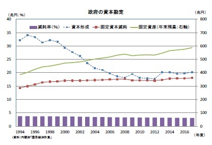 政府の資本勘定
