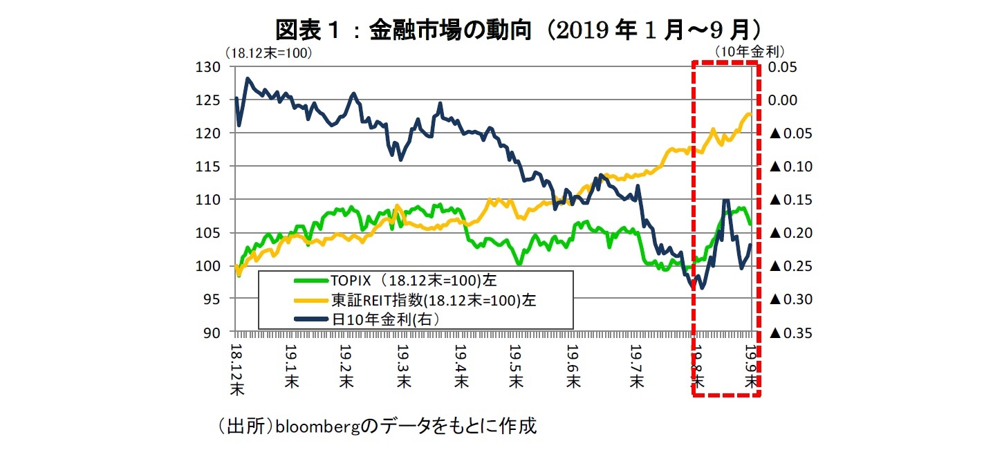 図表１：金融市場の動向（2019年1月～9月）