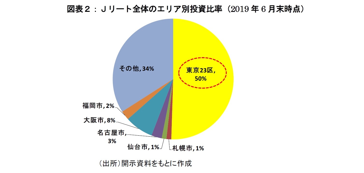 図表２：Ｊリート全体のエリア別投資比率（2019年6月末時点）