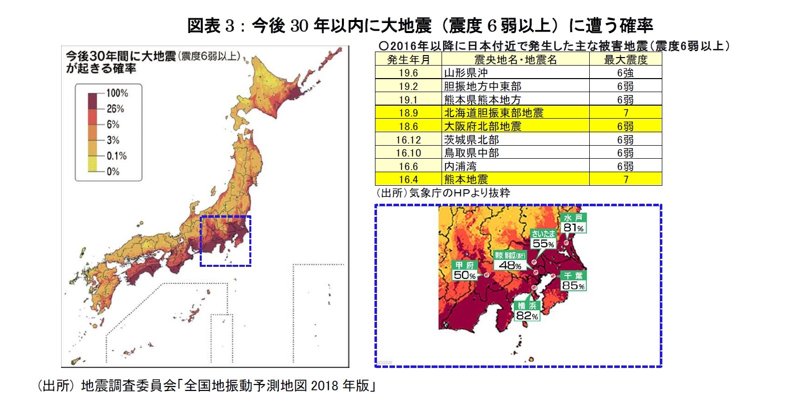 図表3：今後30年以内に大地震（震度6弱以上）に遭う確率