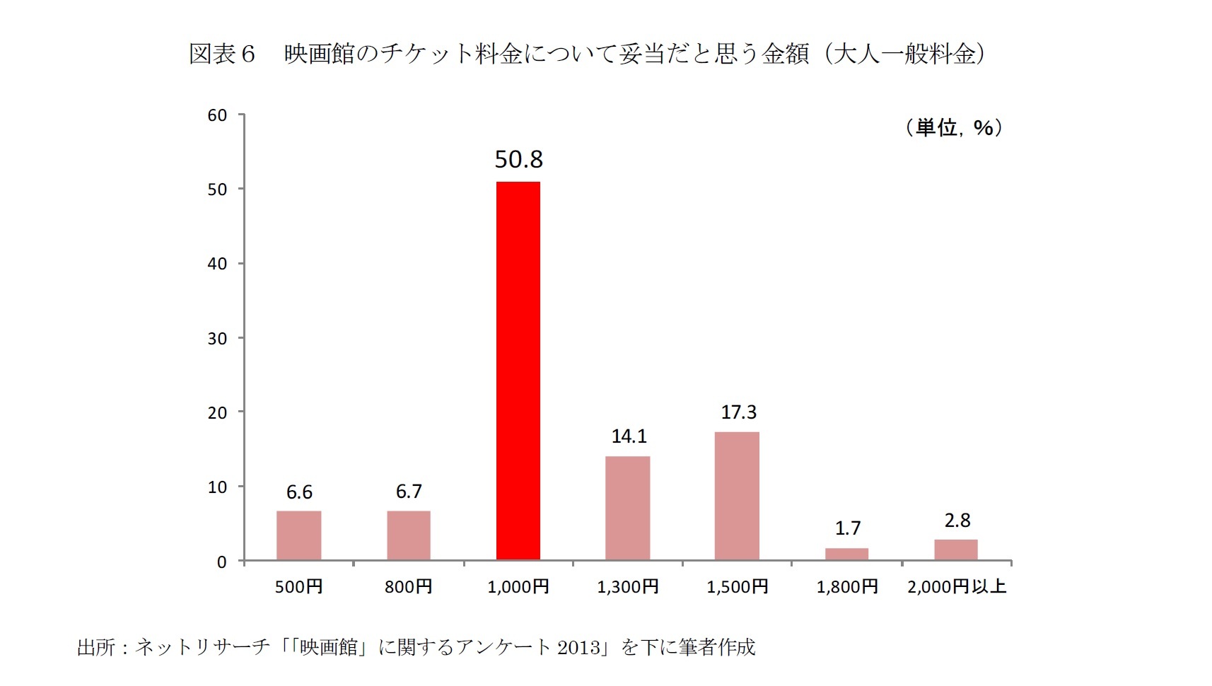 図表6 映画館のチケット料金について妥当だと思う金額(大人一般料金)