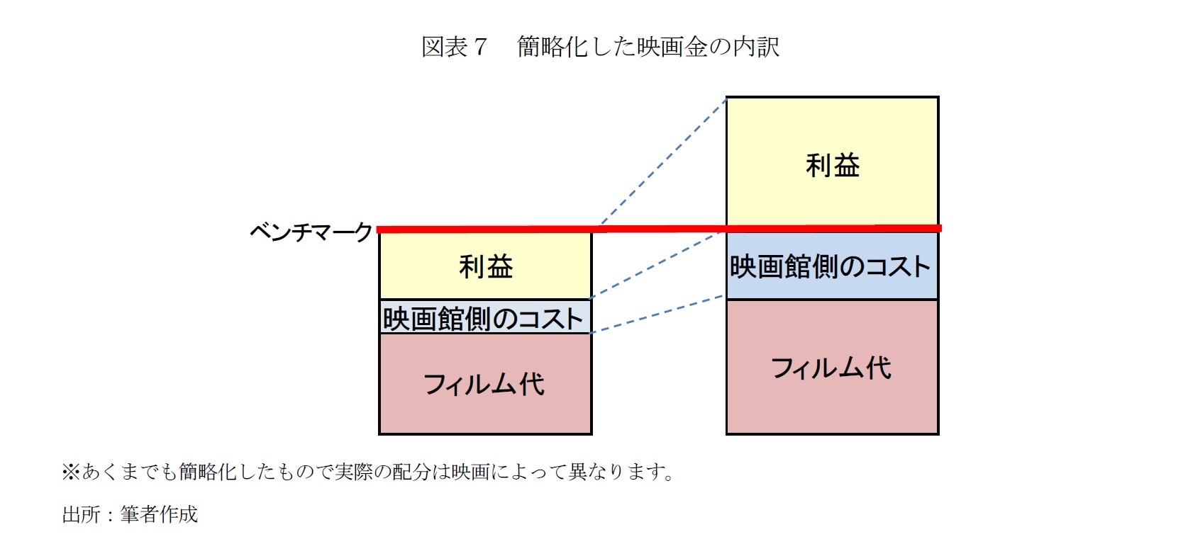 図表７　簡略化した映画金の内訳