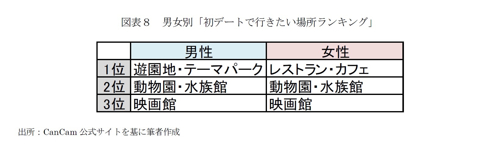 図表８　男女別「初デートで行きたい場所ランキング」