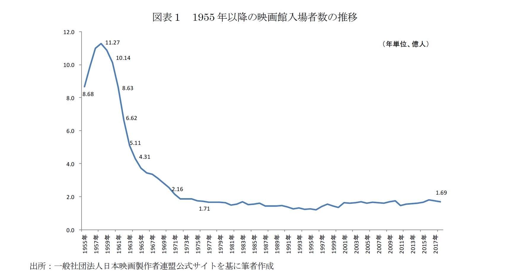 図表１　1955年以降の映画館入場者数の推移
