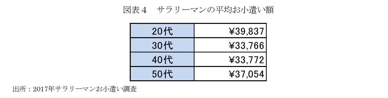 図表４　サラリーマンの平均お小遣い額