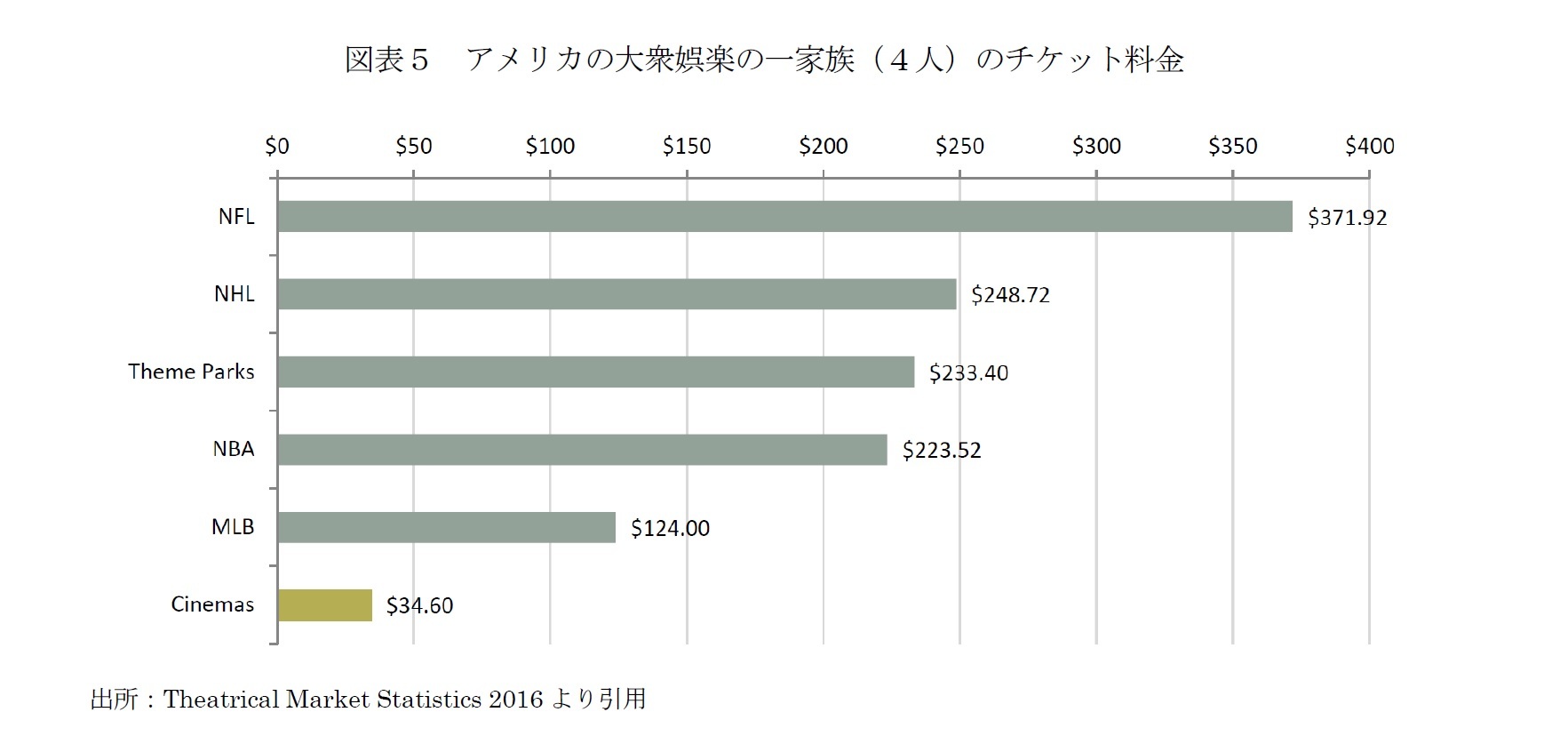 図表５　アメリカの大衆娯楽の一家族（４人）のチケット料金