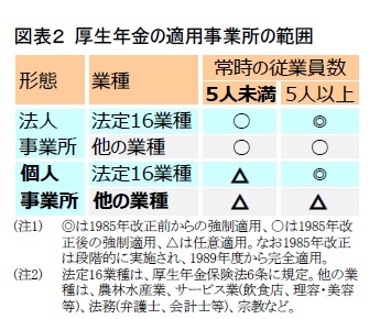 図表２ 厚生年金の適用事業所の範囲