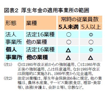 図表2 厚生年金の適用事業所の範囲