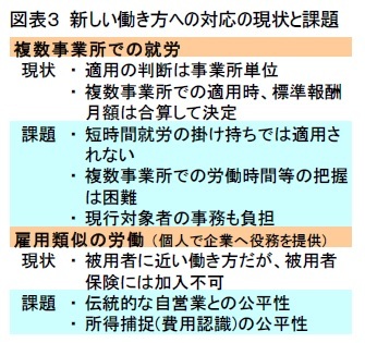 図表３ 新しい働き方への対応の現状と課題