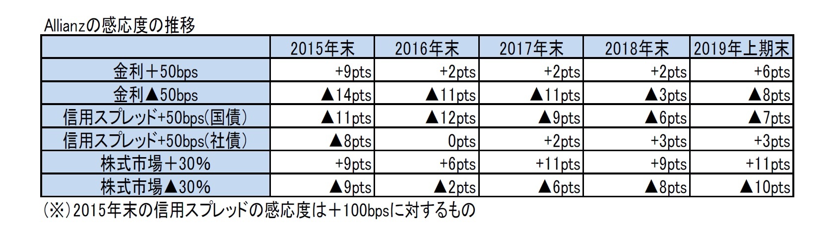 Allianzの感応度の推移