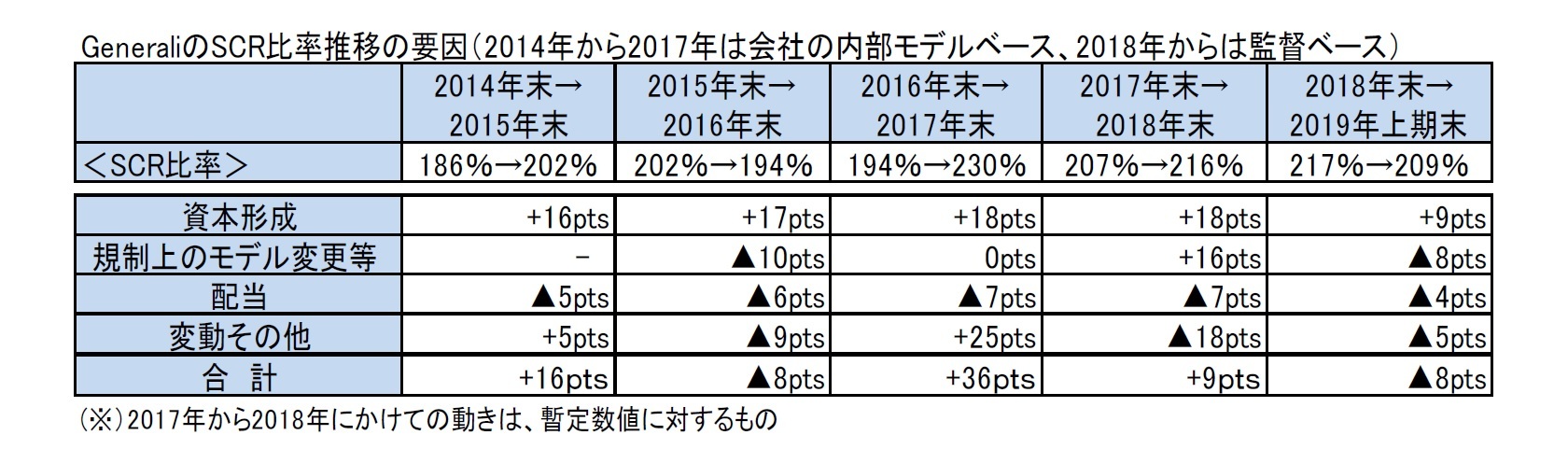 GeneraliのSCR比率推移の要因（2014年から2017年は会社の内部モデルベース、2018年からは監督ベース）