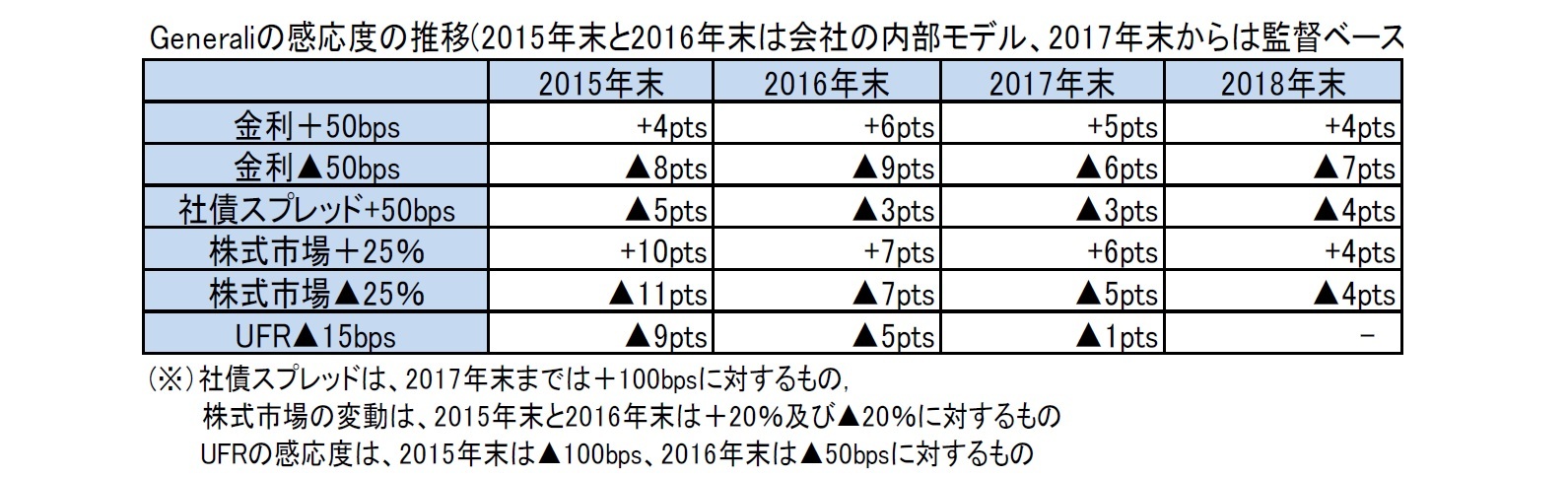 Generaliの感応度の推移(2015年末と2016年末は会社の内部モデル、2017年末からは監督ベース