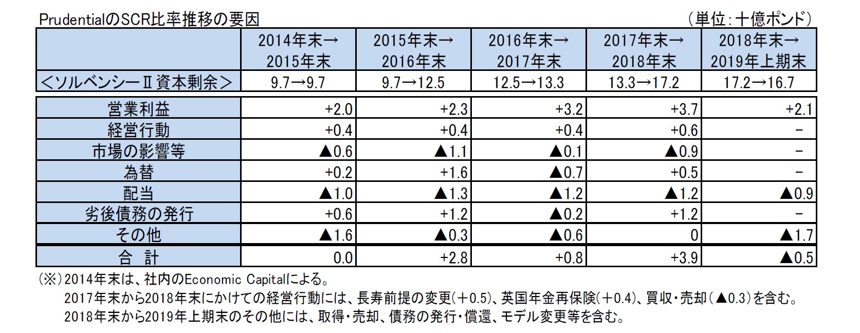 PrudentialのSCR比率推移の要因