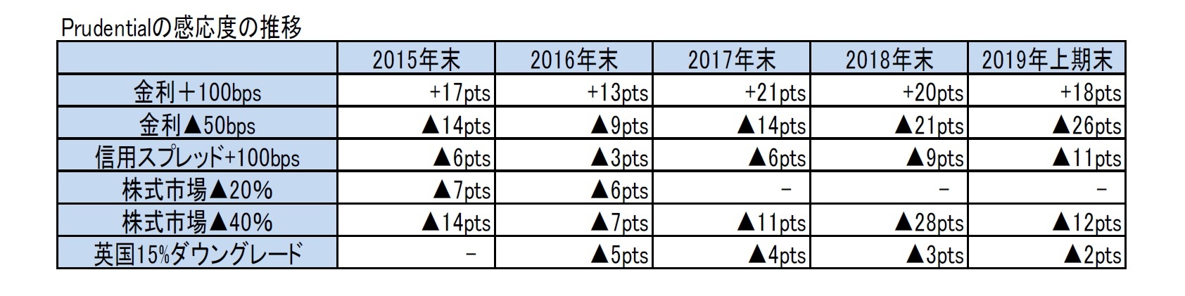 Prudentialの感応度の推移