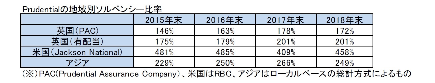 Prudentialの地域別ソルベンシー比率