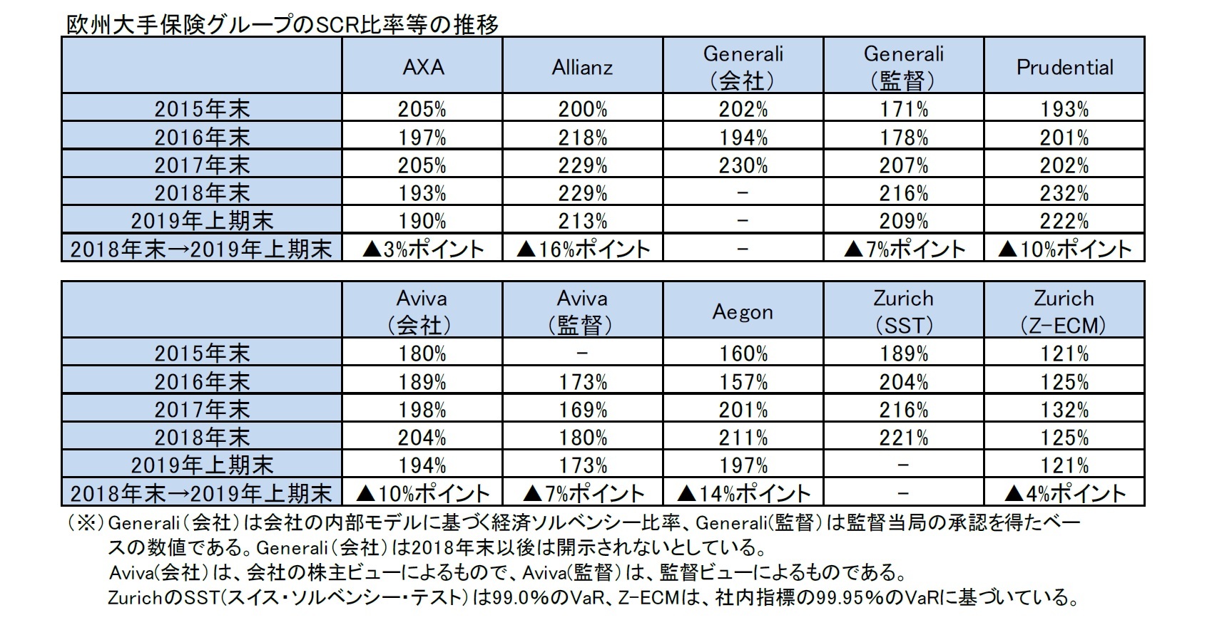 欧州大手保険グループのSCR比率等の推移