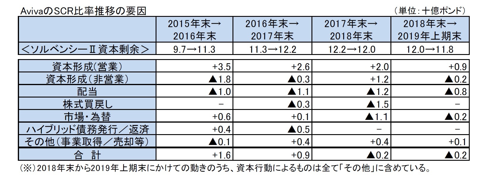 AvivaのSCR比率推移の要因