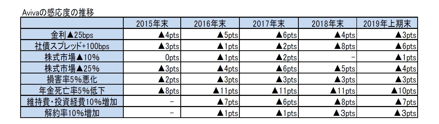 Avivaの感応度の推移