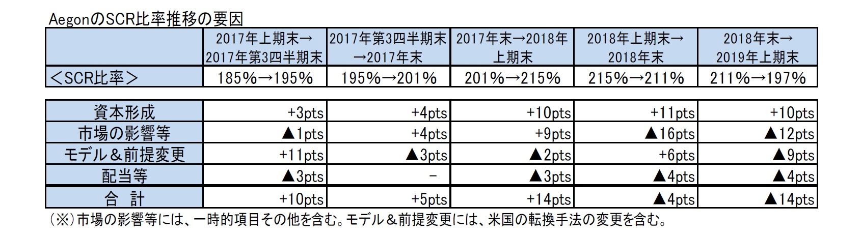 AegonのSCR比率推移の要因