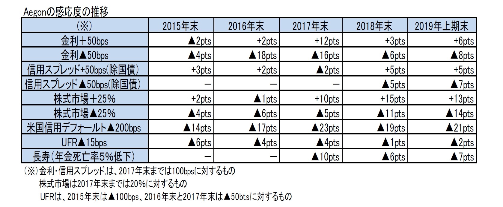 Aegonの感応度の推移