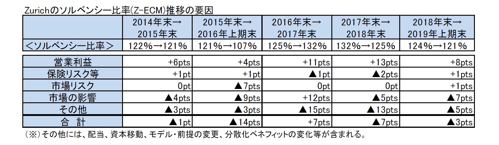 Zurichのソルベンシー比率(Z-ECM)推移の要因