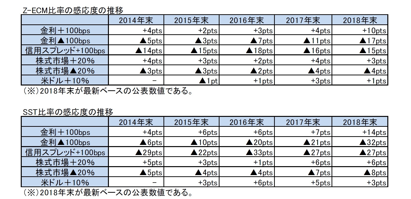 Z-ECM比率の感応度の推移/SST比率の感応度の推移