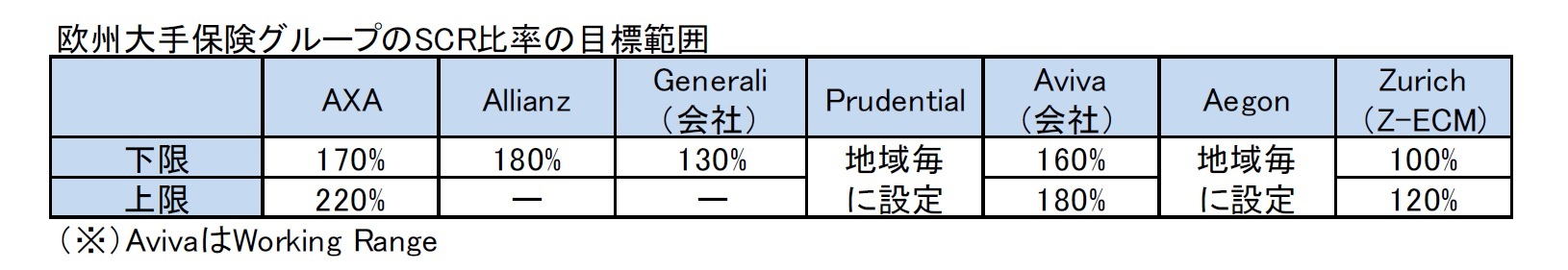 欧州大手保険グループのSCR比率の目標範囲