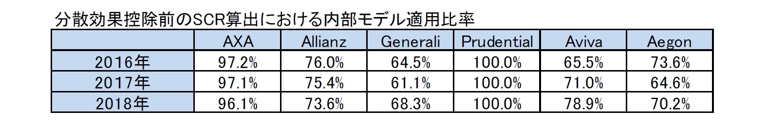 分散効果控除前のSCR算出における内部モデル適用比率