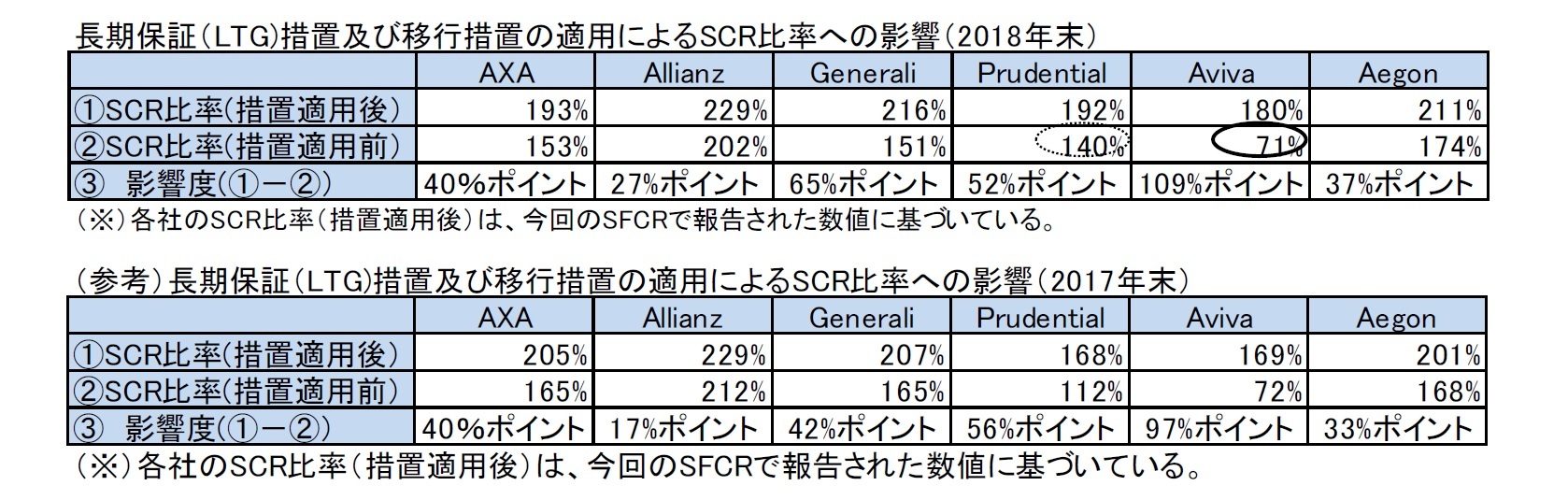 長期保証(LTG)措置及び移行措置の適用によるSCR比率への影響(2018年末)/(参考)長期保証(LTG)措置及び移行措置の適用によるSCR比率への影響(2017年末)