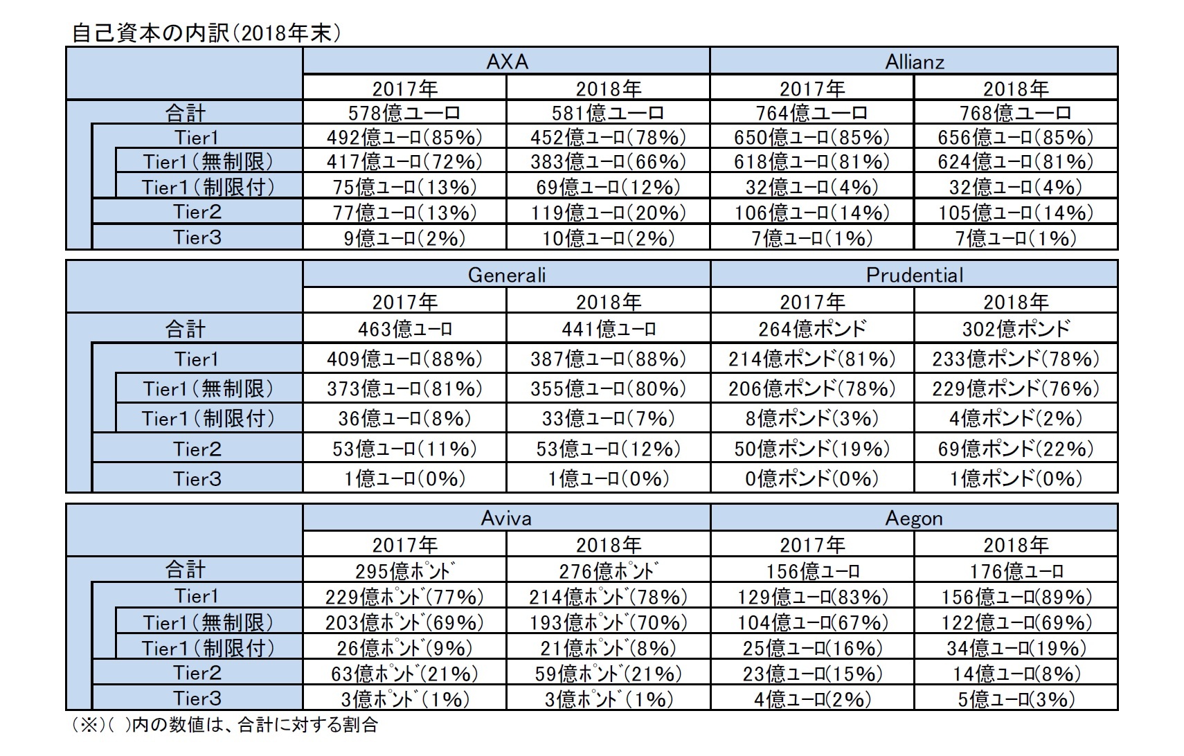 自己資本の内訳（2018年末）