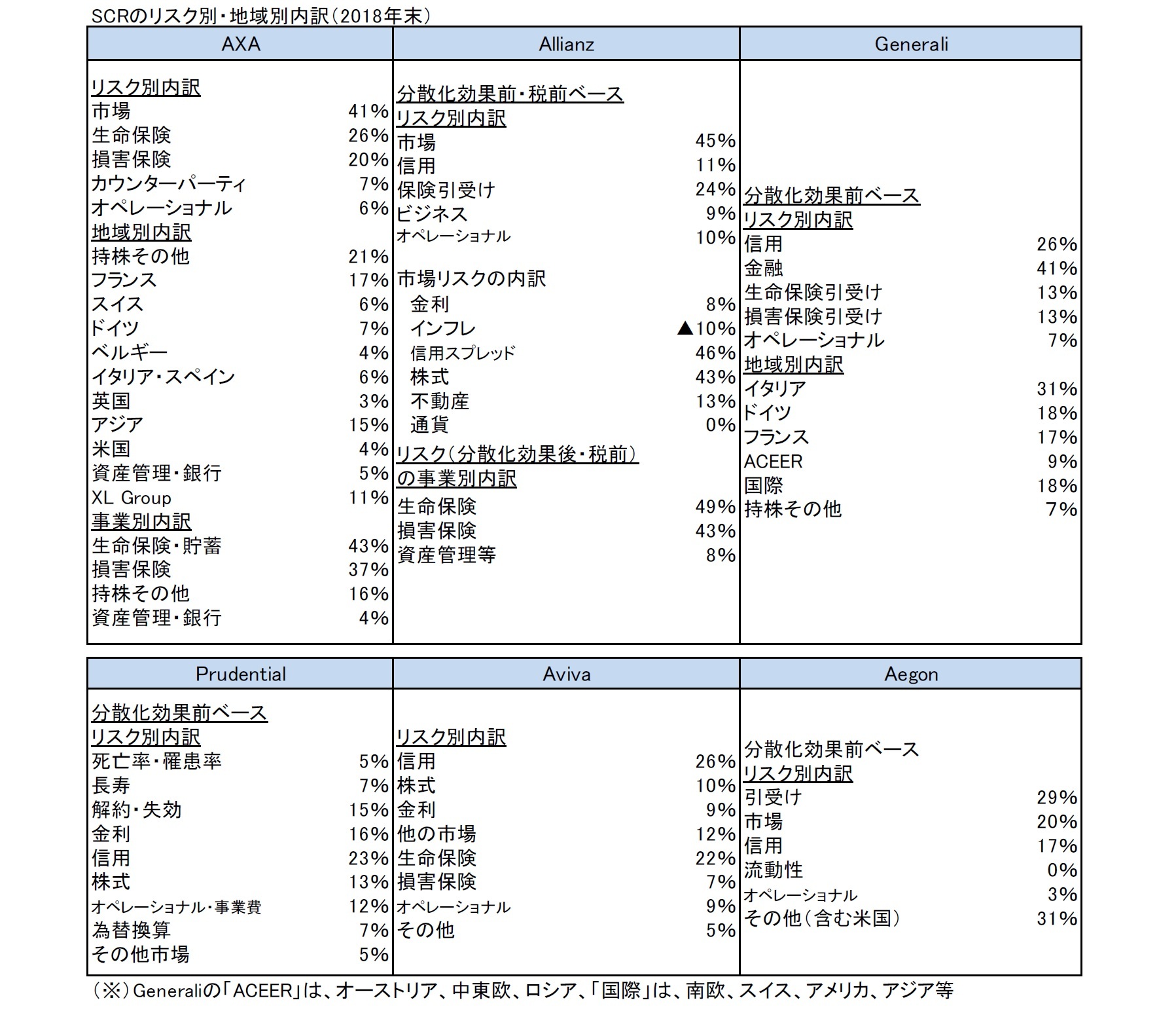 SCRのリスク別・地域別内訳(2018年末)