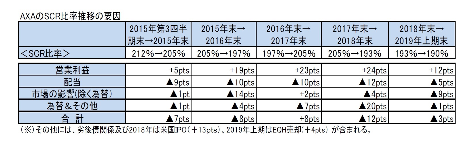 AXAのSCR比率推移の要因