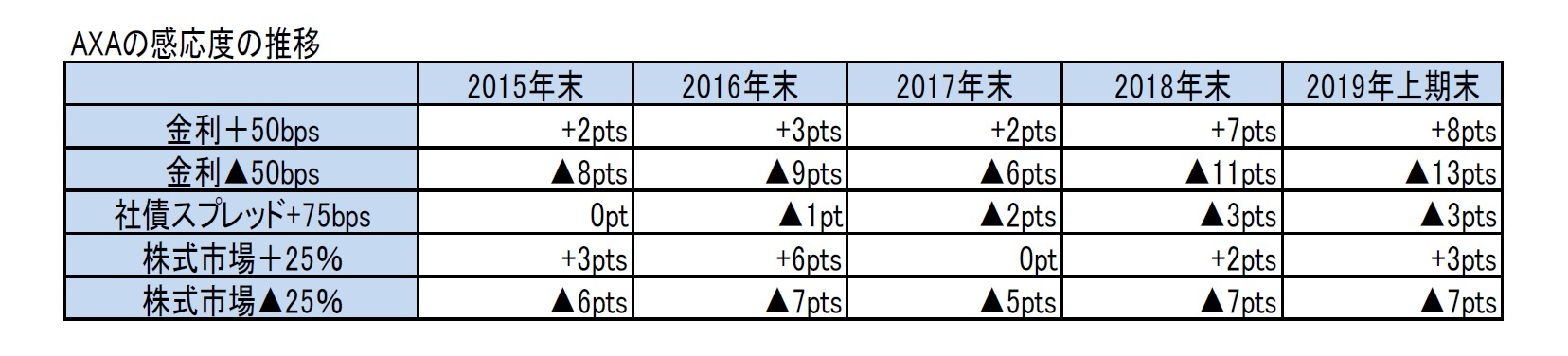 AXAの感応度の推移