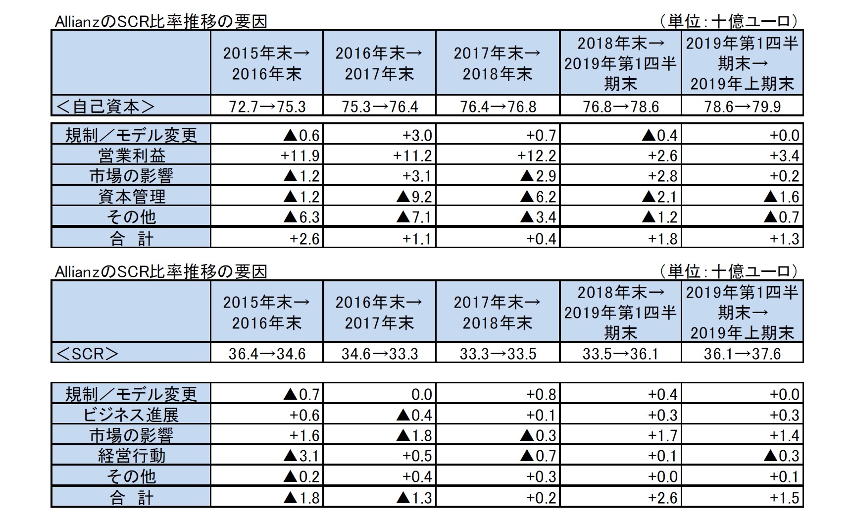 AllianzのSCR比率推移の要因/AllianzのSCR比率推移の要因