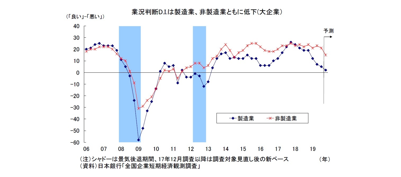 業況判断D.I.は製造業、非製造業ともに低下(大企業）