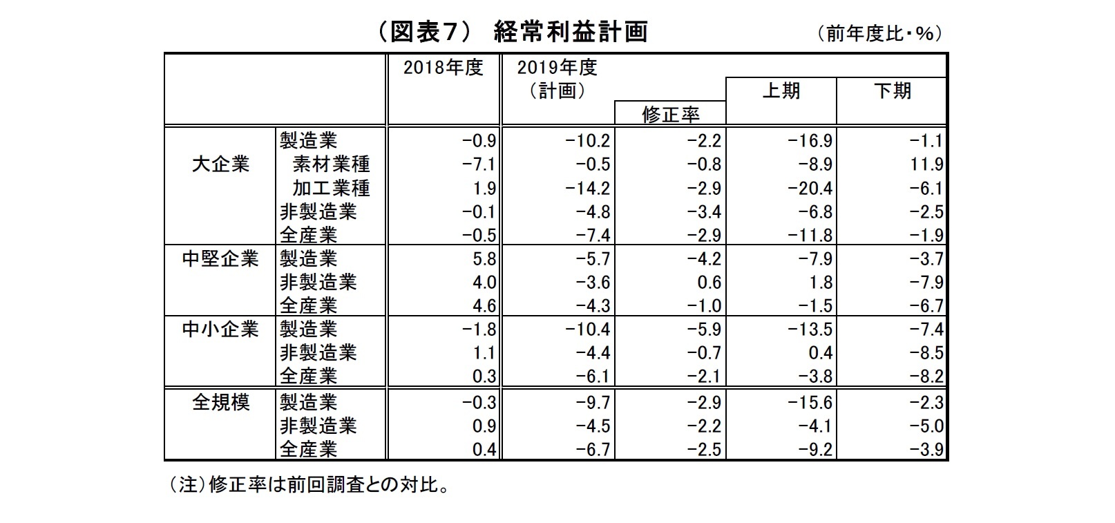 （図表７）経常利益計画