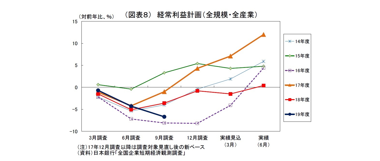 （図表８） 経常利益計画（全規模・全産業）