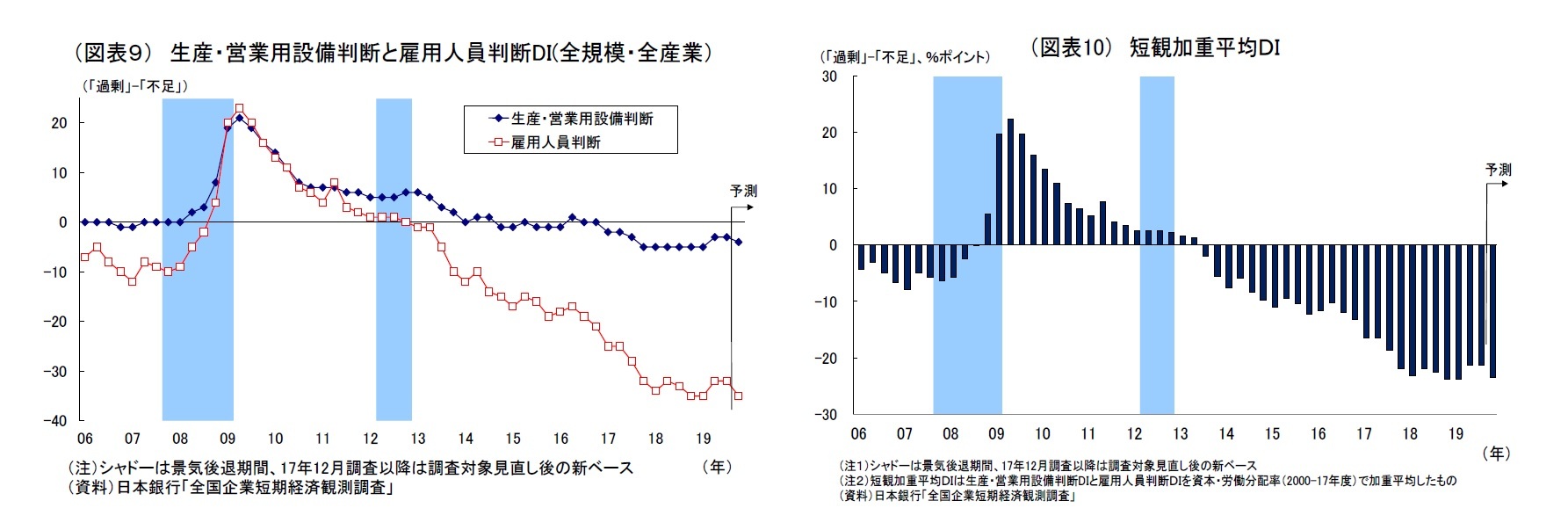 （図表９） 生産・営業用設備判断と雇用人員判断DI(全規模・全産業）/（図表10） 短観加重平均ＤＩ