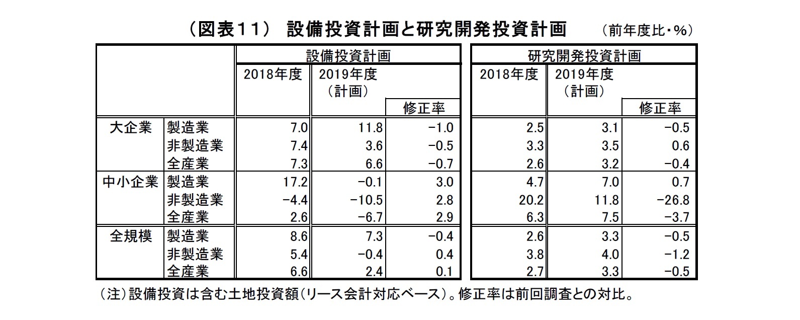 （図表１１）設備投資計画と研究開発投資計画