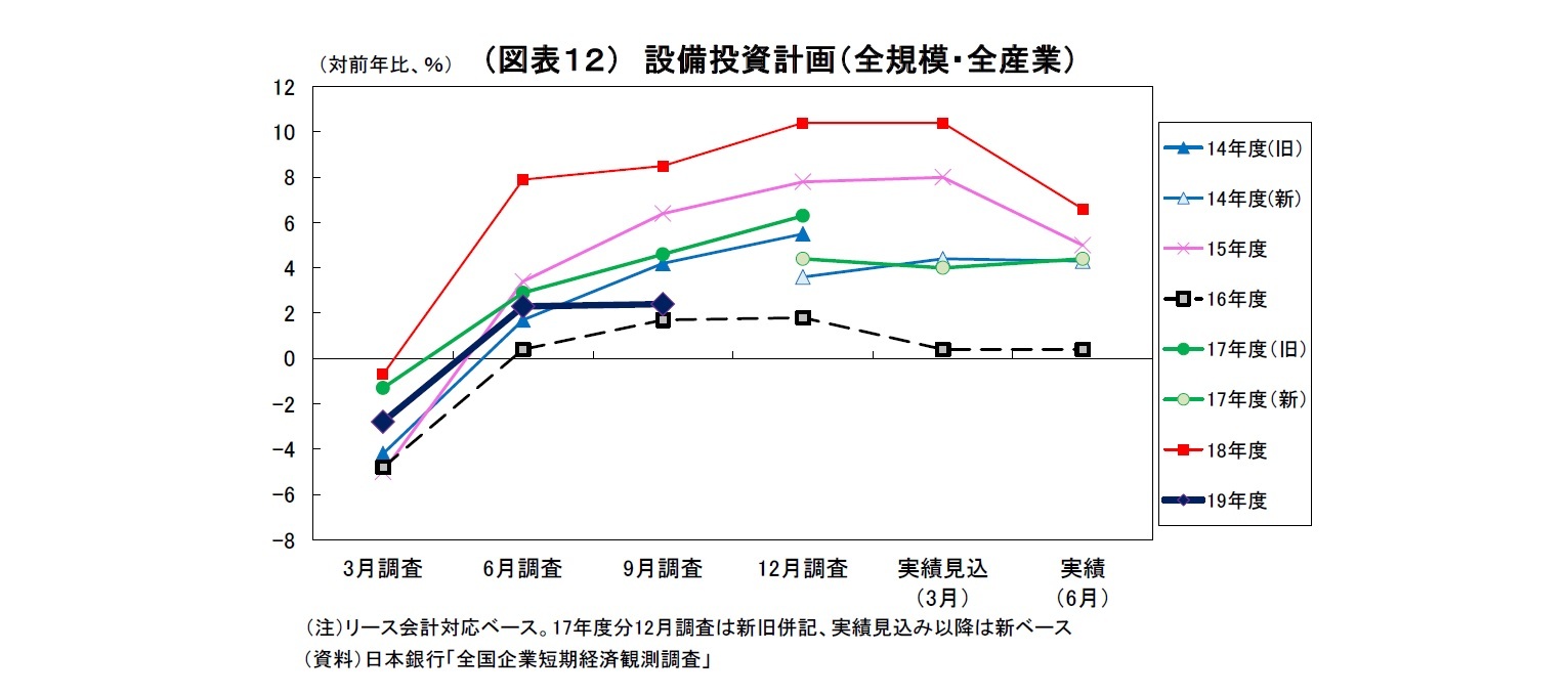 (図表12) 設備投資計画(全規模・全産業)