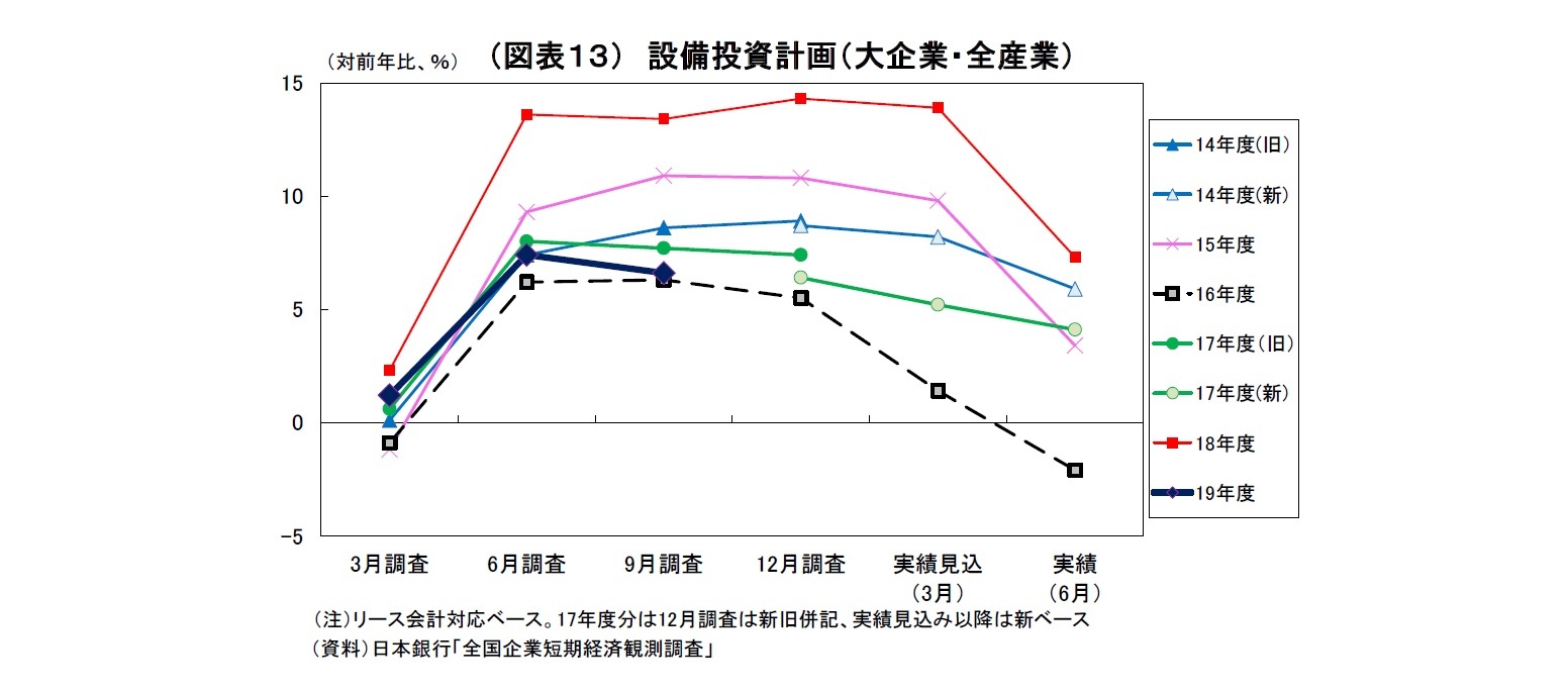 （図表１３） 設備投資計画（大企業・全産業）