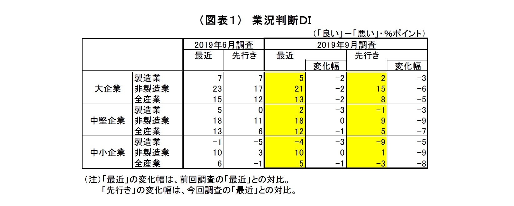 （図表１）　業況判断ＤＩ
