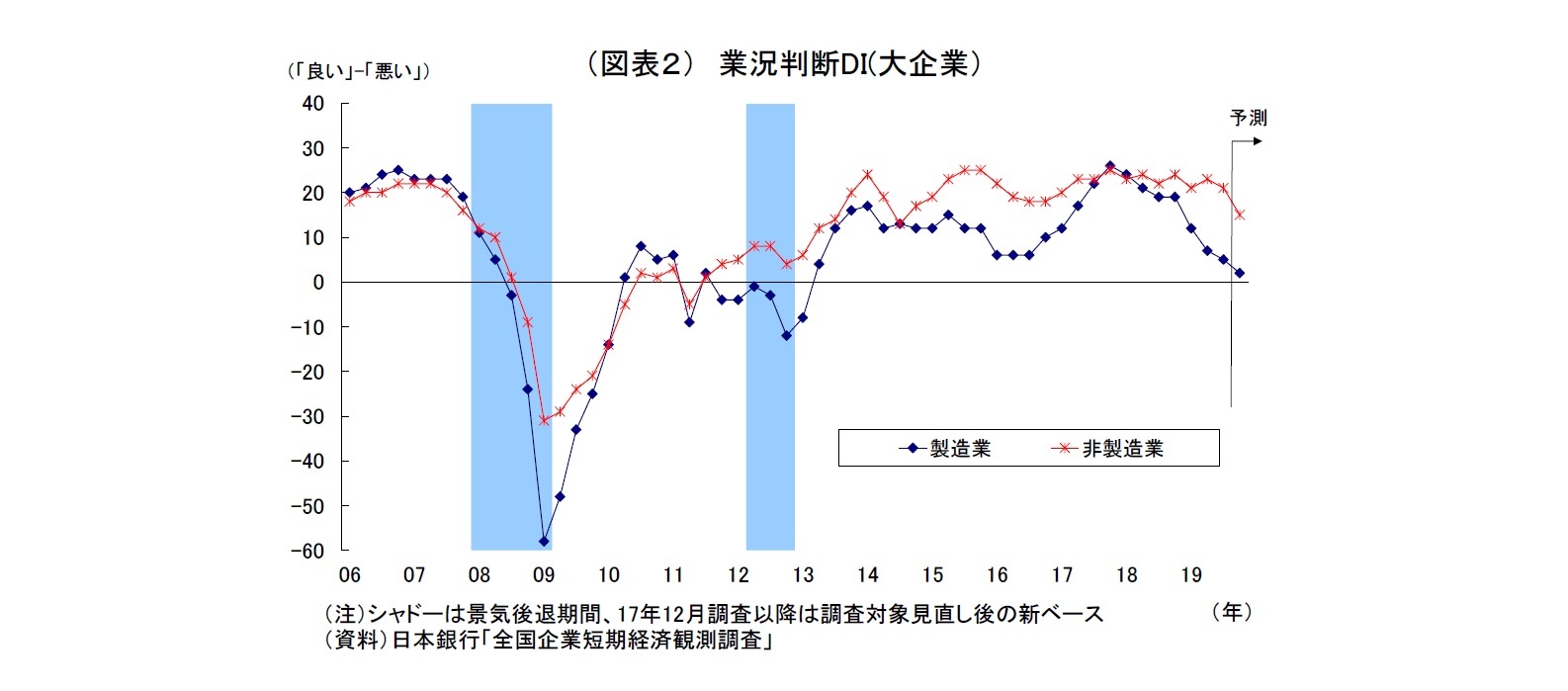 （図表２） 業況判断DI(大企業）