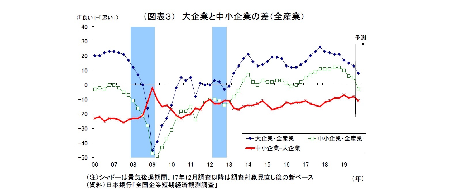 （図表３） 大企業と中小企業の差（全産業）