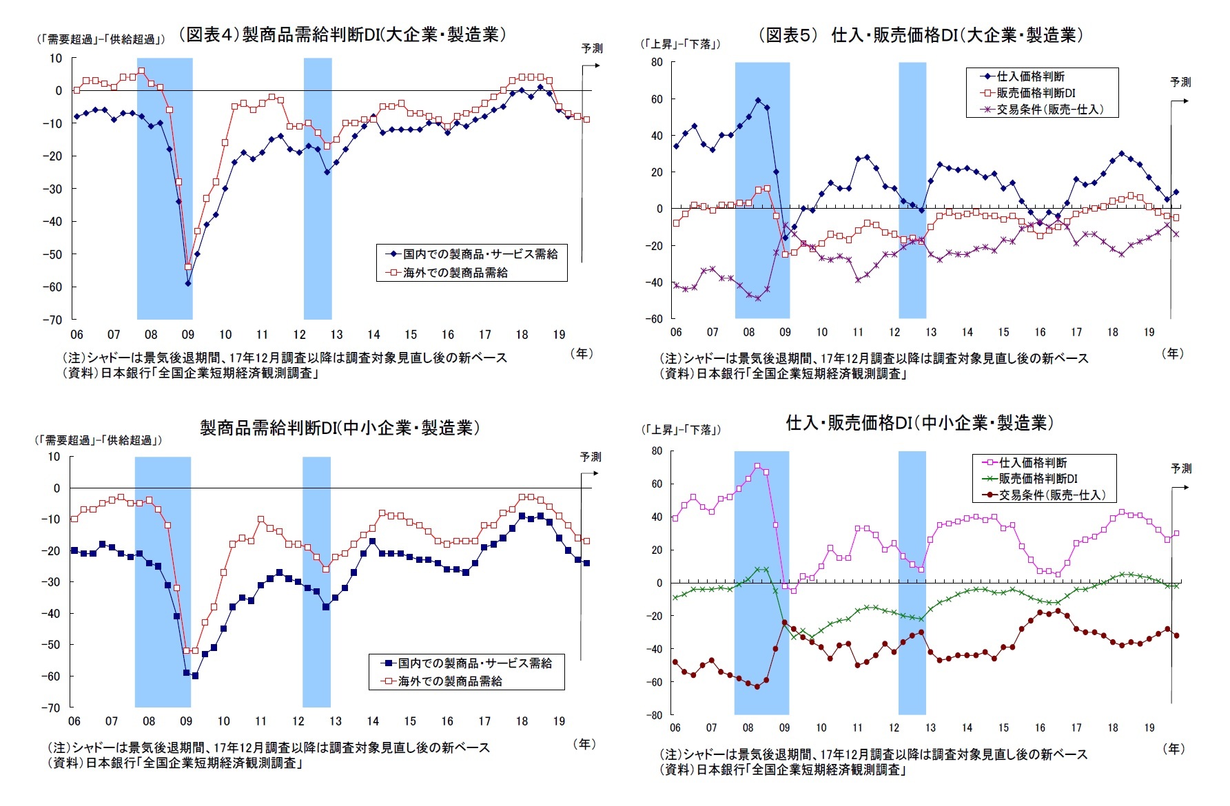 (図表4)製商品需給判断DI(大企業・製造業)・製商品需給判断DI(中小企業・製造業)/(図表5) 仕入・販売価格DI(大企業・製造業)・仕入・販売価格DI(中小企業・製造業)